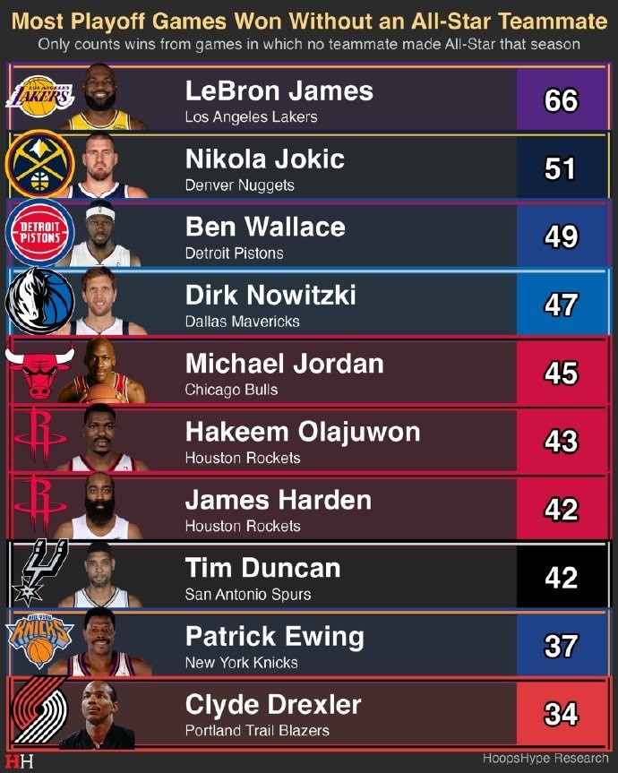 NBA直播-詹姆斯没当赛季全明星队友季后赛赢66场历史第一 乔丹45场第5!